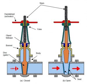 Rising Stem Gate Valve – Thiết Bị Xăng Dầu Hùng Phát