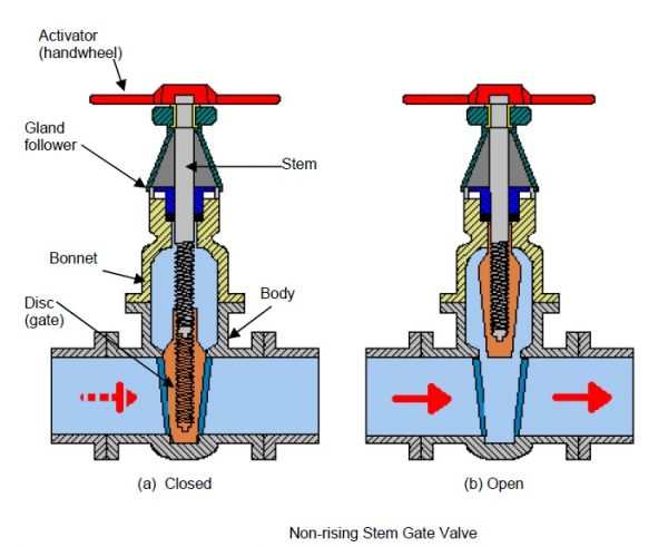 Non-rising Stem Gate Valve – Thiết bị xăng dầu Hùng Phát